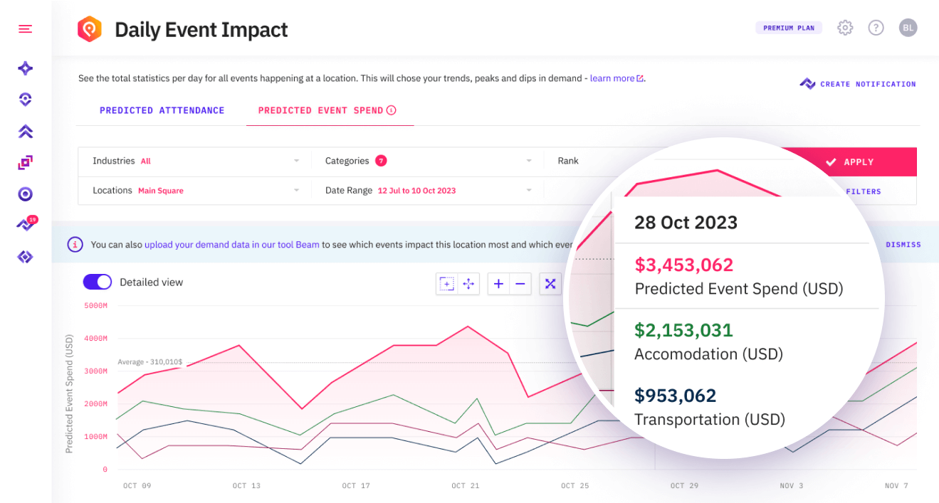 Predicted Event Spend integrated into PredictHQ's Daily Event Impact